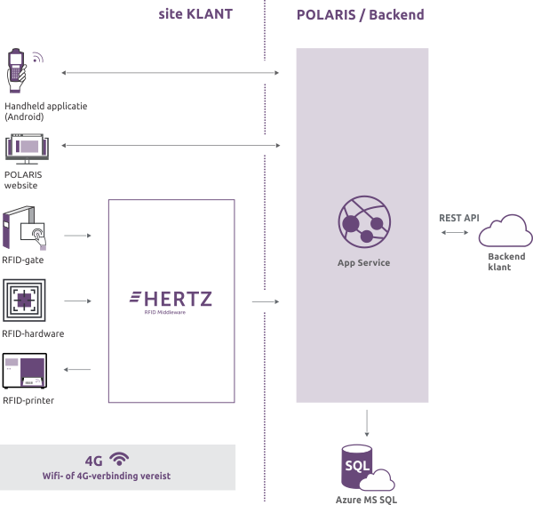 RFID Products POLARIS configuration