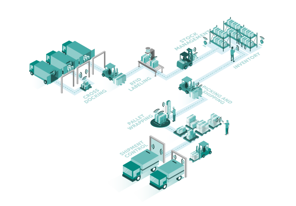 RFID-Diagram-Warehouse-Logistics-EN